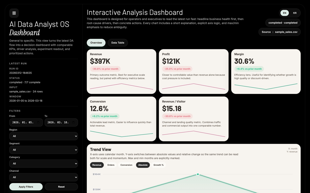 AI Data Analyst OS Interactive Analysis Dashboard