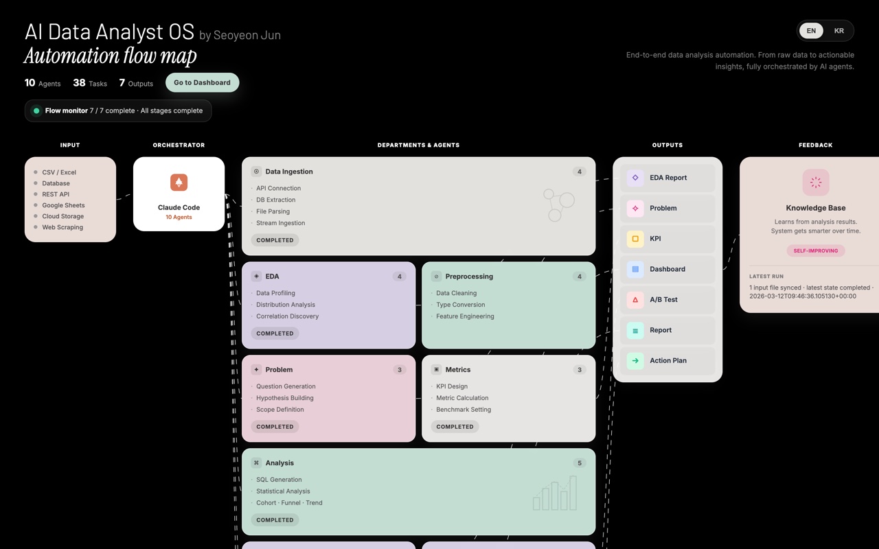 AI Data Analyst OS 플로우맵